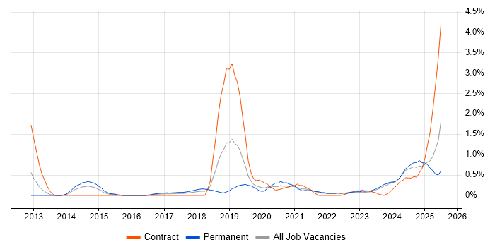 Job vacancy trend for API Integration in Merseyside