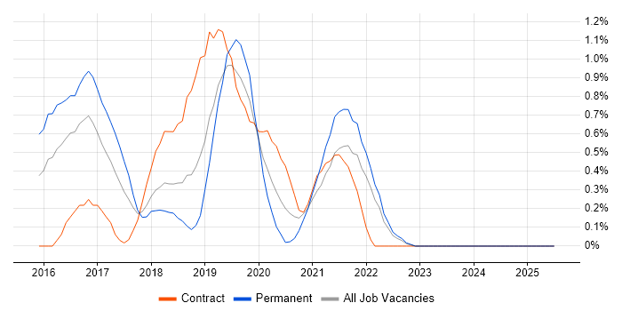 Job vacancy trend for API Testing in Merseyside Job vacancy trend for API Testing in Merseyside