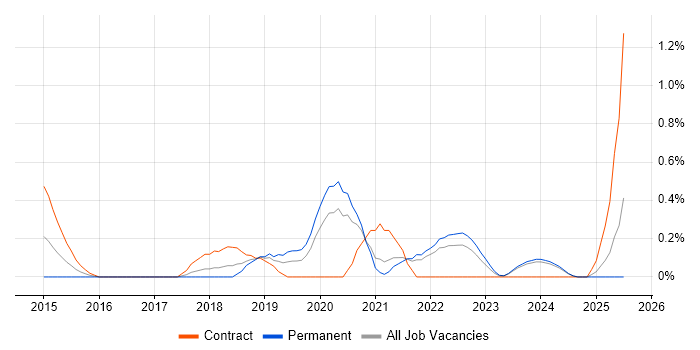 Job vacancy trend for Appium in Merseyside Job vacancy trend for Appium in Merseyside