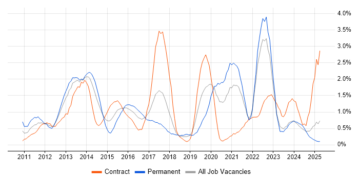 Job vacancy trend for Apple iOS in Merseyside