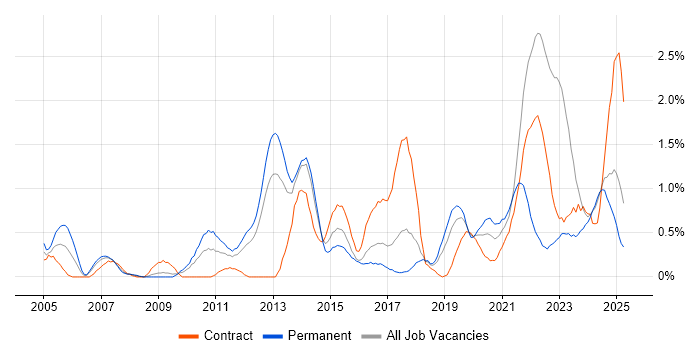 Job vacancy trend for Apple in Merseyside Job vacancy trend for Apple in Merseyside