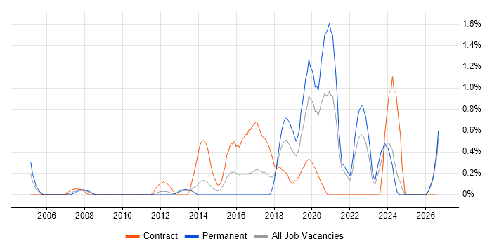 Application Security job vacancy trend in Merseyside