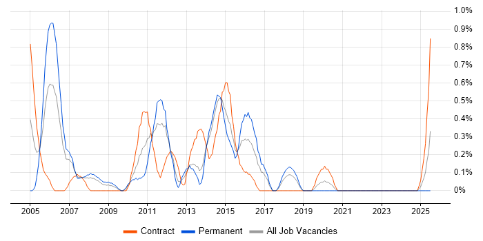 Job vacancy trend for Applications Project Manager in Merseyside Job vacancy trend for Applications Project Manager in Merseyside