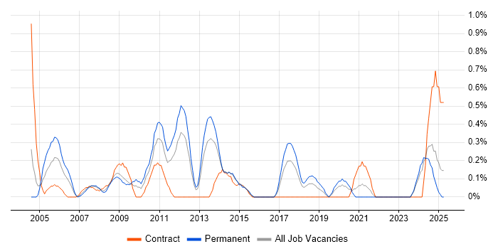 Job vacancy trend for Applications Specialist in Merseyside