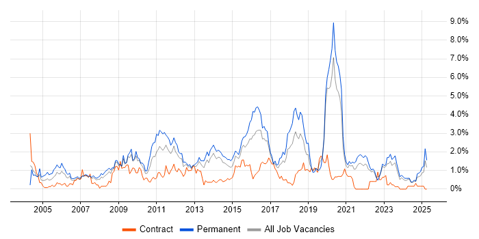 Job vacancy trend for Applications Support in Merseyside Job vacancy trend for Applications Support in Merseyside