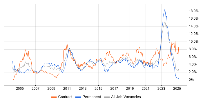 Job vacancy trend for Architect in Merseyside Job vacancy trend for Architect in Merseyside