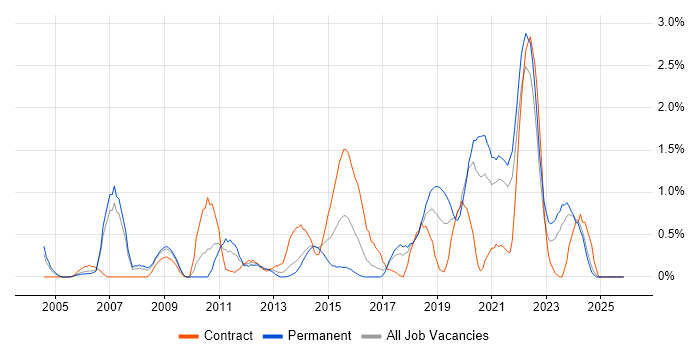 Architectural Design job vacancy trend in Merseyside