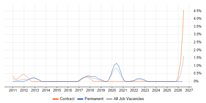 Architecture Governance job vacancy trend in Merseyside