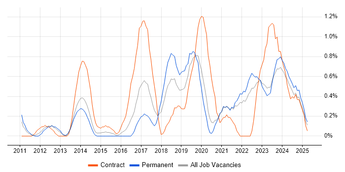 Job vacancy trend for Architectural Patterns in Merseyside Job vacancy trend for Architectural Patterns in Merseyside