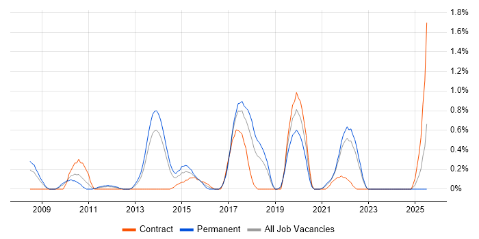 Job vacancy trend for Architecture Roadmap in Merseyside