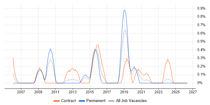 Ariba job vacancy trend in Merseyside