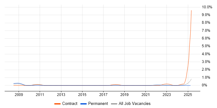 Job vacancy trend for Arista in Merseyside Job vacancy trend for Arista in Merseyside