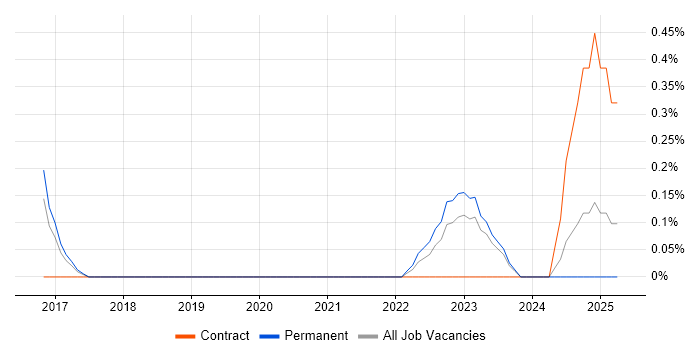Job vacancy trend for Artificial Intelligence Developer in Merseyside Job vacancy trend for Artificial Intelligence Developer in Merseyside