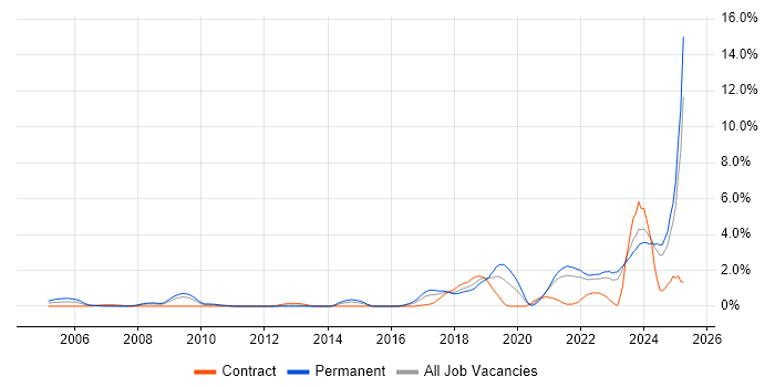 Job vacancy trend for Artificial Intelligence in Merseyside