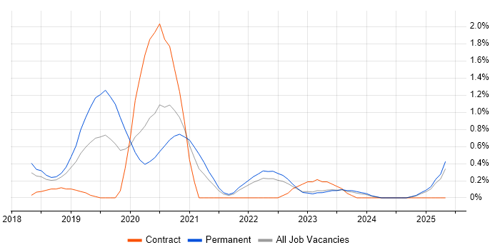 Job vacancy trend for ASP.NET Core in Merseyside Job vacancy trend for ASP.NET Core in Merseyside