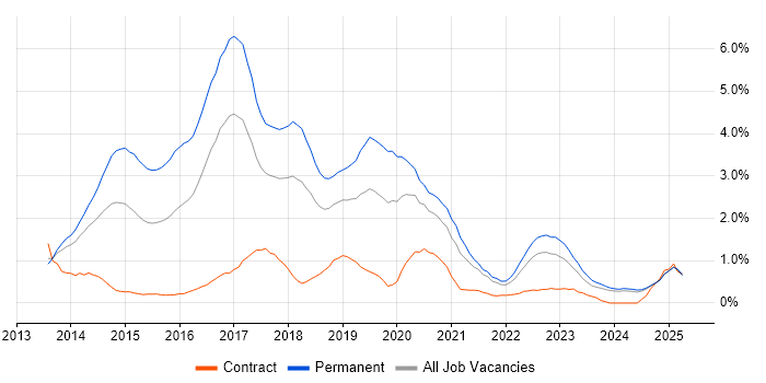 Job vacancy trend for ASP.NET Web API in Merseyside