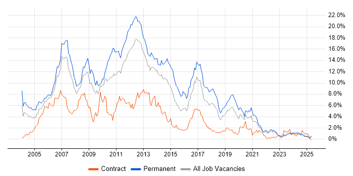 Job vacancy trend for ASP.NET in Merseyside Job vacancy trend for ASP.NET in Merseyside