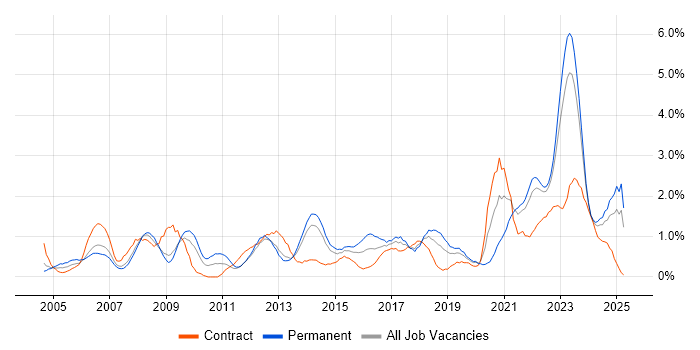 Job vacancy trend for Asset Management in Merseyside Job vacancy trend for Asset Management in Merseyside
