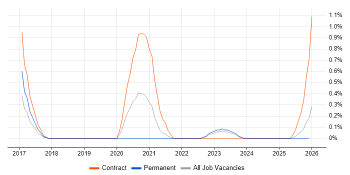 ATDD job vacancy trend in Merseyside