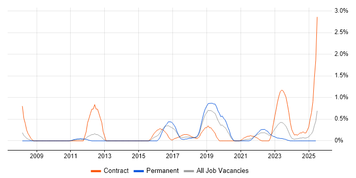 Job vacancy trend for Atlassian in Merseyside