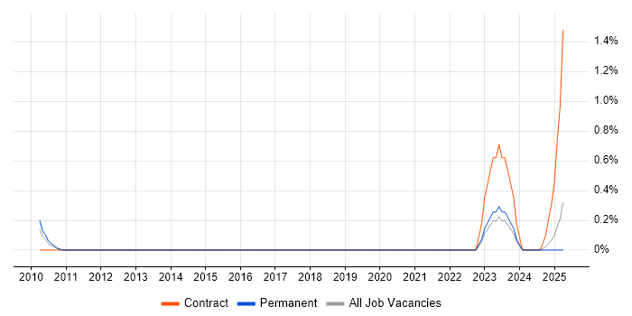 Job vacancy trend for Attestation in Merseyside Job vacancy trend for Attestation in Merseyside