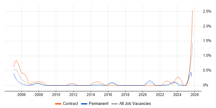 Auditor job vacancy trend in Merseyside Auditor job vacancy trend in Merseyside