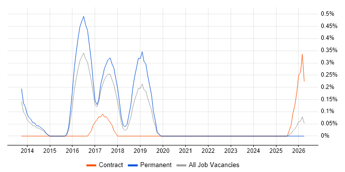 Automation Test Lead job vacancy trend in Merseyside