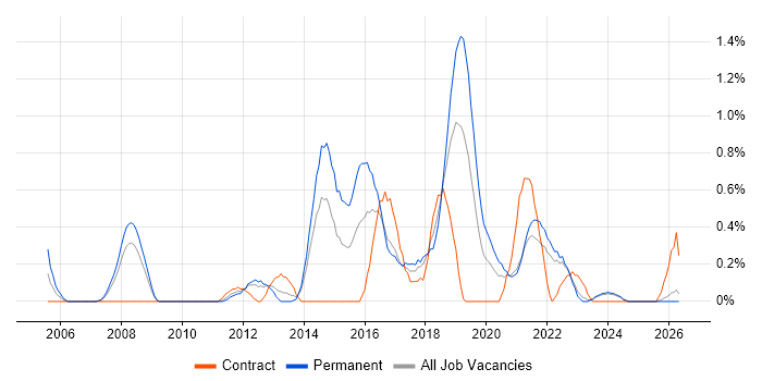 Automation Tester job vacancy trend in Merseyside