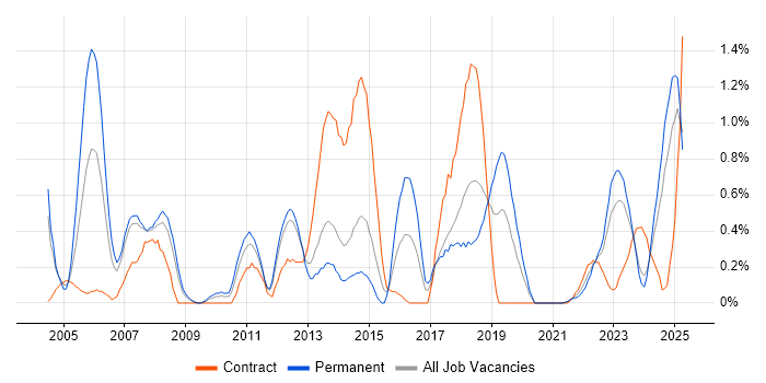 Job vacancy trend for Automotive in Merseyside Job vacancy trend for Automotive in Merseyside
