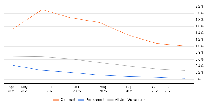 Autonomous Agent job vacancy trend in Merseyside