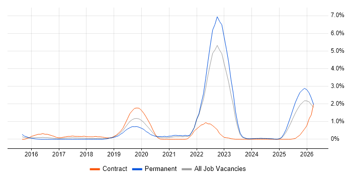 AWS Certification job vacancy trend in Merseyside