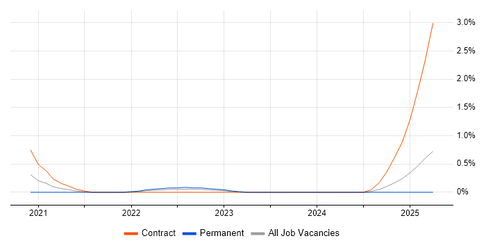Job vacancy trend for AWS Data Engineer in Merseyside