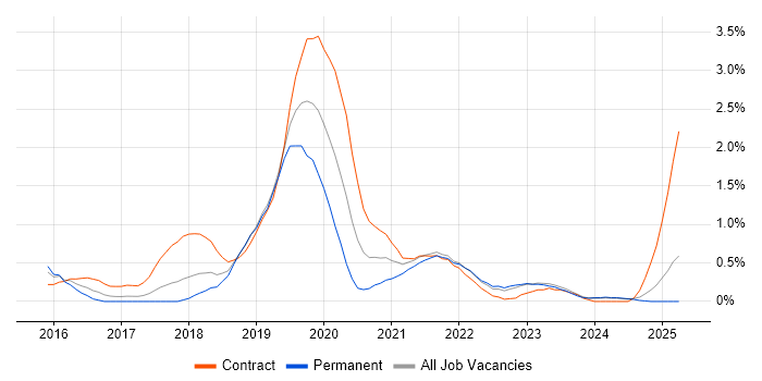 Job vacancy trend for AWS Engineer in Merseyside