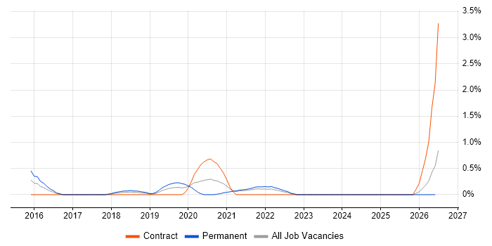 AWS Software Engineer job vacancy trend in Merseyside