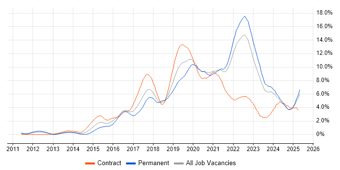 Job vacancy trend for AWS in Merseyside Job vacancy trend for AWS in Merseyside