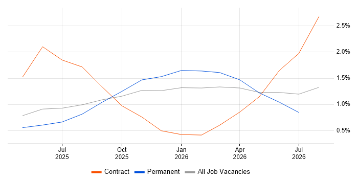 Azure AI job vacancy trend in Merseyside