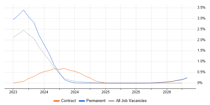 Azure App Service job vacancy trend in Merseyside