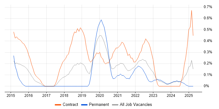 Job vacancy trend for Azure Architect in Merseyside