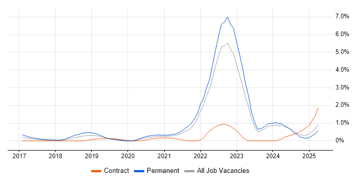 Job vacancy trend for Azure Certification in Merseyside