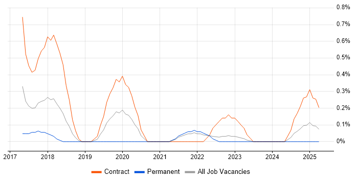 Job vacancy trend for Azure Consultant in Merseyside Job vacancy trend for Azure Consultant in Merseyside