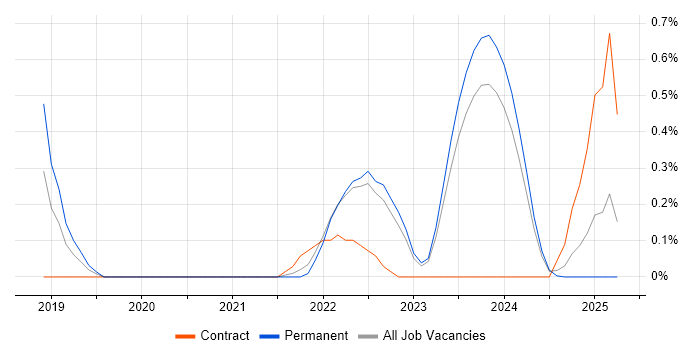 Job vacancy trend for Azure Cosmos DB in Merseyside