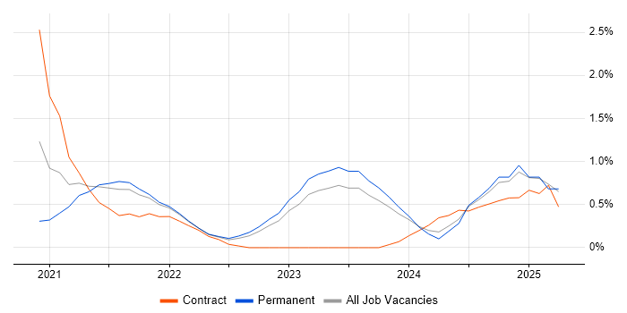 Job vacancy trend for Azure Data Factory in Merseyside