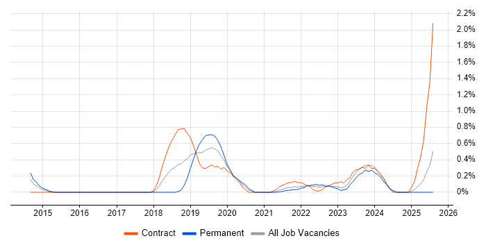 Job vacancy trend for Azure Developer in Merseyside Job vacancy trend for Azure Developer in Merseyside