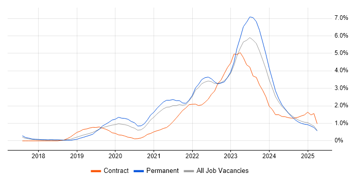 Job vacancy trend for Azure DevOps in Merseyside