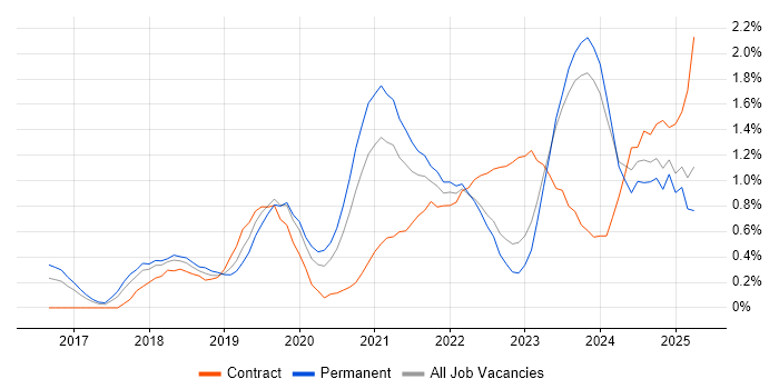 Job vacancy trend for Azure Engineer in Merseyside
