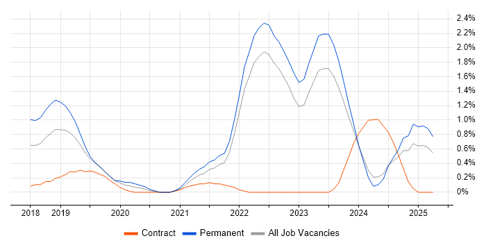 Job vacancy trend for Azure Functions in Merseyside Job vacancy trend for Azure Functions in Merseyside