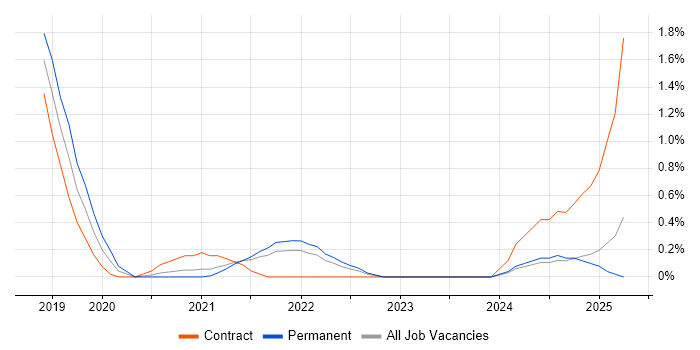 Job vacancy trend for Azure Key Vault in Merseyside Job vacancy trend for Azure Key Vault in Merseyside
