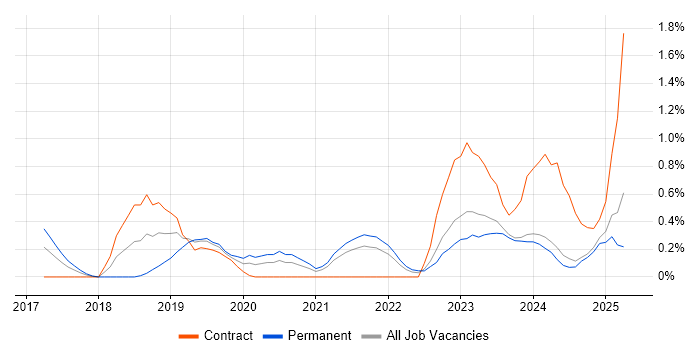 Job vacancy trend for Azure Logic Apps in Merseyside