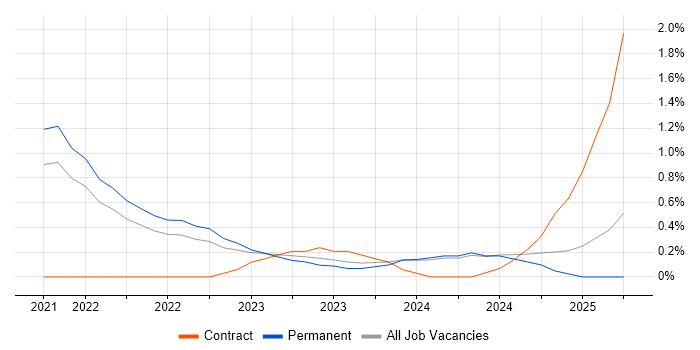 Job vacancy trend for Azure Sentinel in Merseyside Job vacancy trend for Azure Sentinel in Merseyside