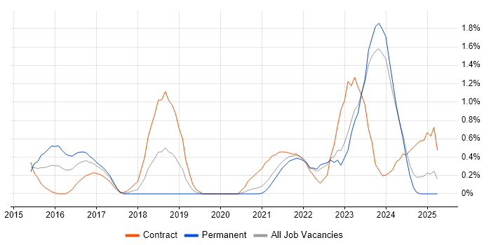 Job vacancy trend for Azure SQL Database in Merseyside